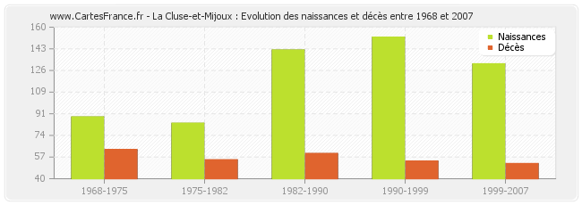 La Cluse-et-Mijoux : Evolution des naissances et décès entre 1968 et 2007